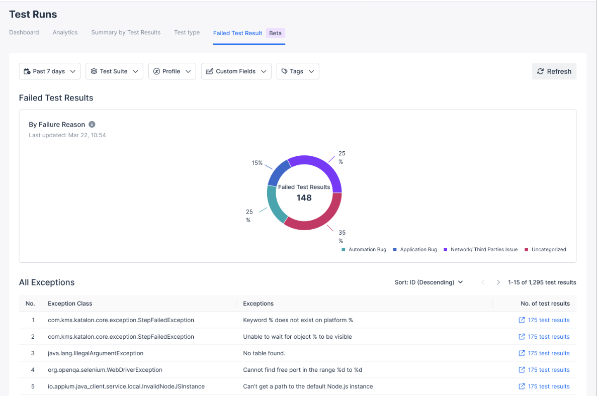 Failed test results page.