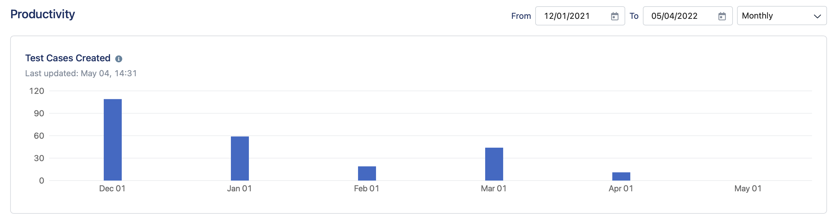 View productivity reports