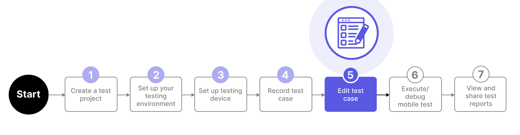 Edit test case is the fifth step in the Katalon Studio mobile testing workflow.