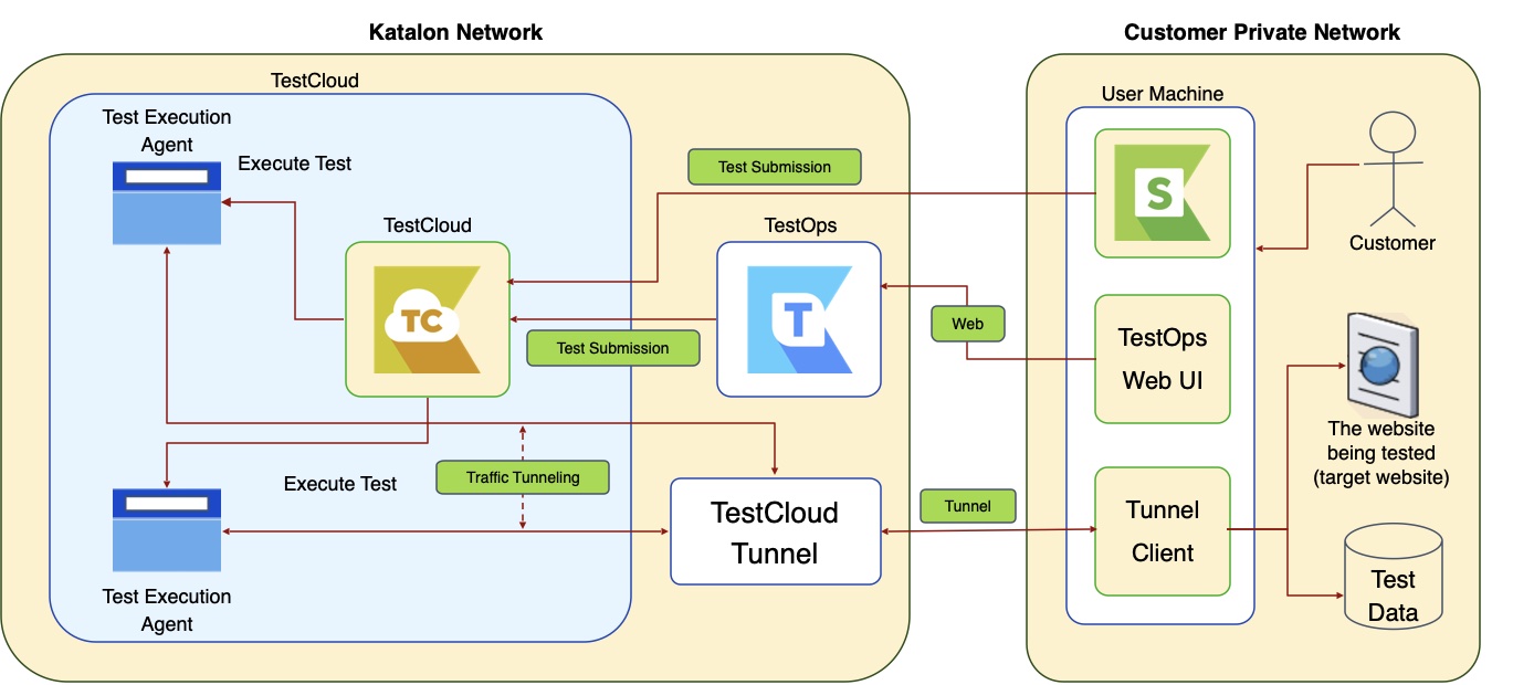 TestCloud Tunnel solution diagram