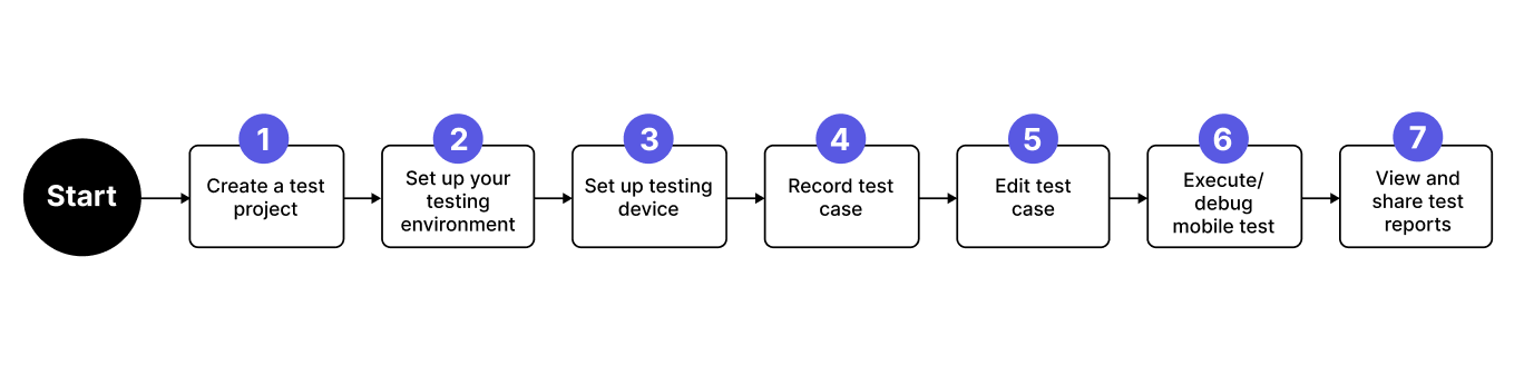 A simple mobile testing workflow in Katalon Studio.