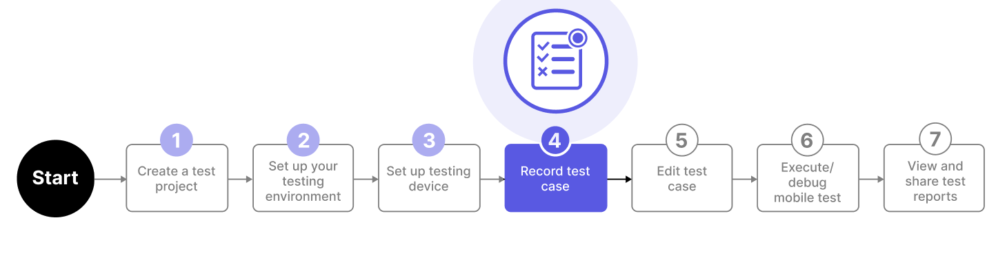 Recording a test case on an iOS device is via Mobile Recorder utility.